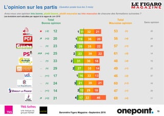 19
Baromètre Figaro Magazine –Septembre 2016
32
36
35
39
30
35
33
39
29
22
21
20
22
22
18
14
13
21
18
46
11
19
20
23
31
27
16
21
12
17
1
1
3
2
2
2
1
3
2
4
L’opinion sur les partis
Avez-vous une opinion très bonne, plutôt bonne, plutôt mauvaise ou très mauvaise de chacune des formations suivantes ?
Total
Bonne opinion
Total
Mauvaise opinion Sans opinion
(Question posée tous les 3 mois)
Les évolutions sont calculées par rapport à la vague de Juin 2016
(-2)
(+2)
∼ (=)
(+4)
∼ (=)
∼ (=)
∼ (+1)
∼ (=)
∼ (+1)
(+2)
12
20
23
25
33
29
17
24
14
21
53
56
57
61
48
49
46
60
47
68
35
24
20
14
19
22
37
16
39
11
(=)
(-4)
(-1)
(-5)
(-4)
(-1)
(-2)
(+1)
(-1)
(-4)
 