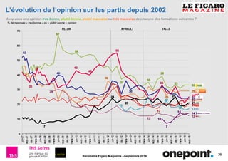 20
Baromètre Figaro Magazine –Septembre 2016
L’évolution de l’opinion sur les partis depuis 2002
Avez-vous une opinion très bonne, plutôt bonne, plutôt mauvaise ou très mauvaise de chacune des formations suivantes ?
% de réponses « très bonne » ou « plutôt bonne » opinion
 