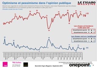 4
Baromètre Figaro Magazine –Septembre 2016
8
12
3
13
28
11
5
22
29
79
83
85
65
86
83
50
75
86
84
78
59
Septembre2016
Mars2016
Septembre2015
Mars2015
Septembre2014
Mars2014
Septembre2013
Mars2013
Septembre2012
Mars2012
Septembre2011
Mars2011
Septembre2010
Mars2010
Septembre2009
Mars2009
Septembre2008
Juin2008
Avril2008
Février2008
Décembre2007
Octobre2007
Août2007
Juin2007
Avril2007
Février2007
Décembre2006
Octobre2006
Août2006
Juin2006
Avril2006
Février2006
Décembre2005
Octobre2005
Août2005
Juin2005
Avril2005
Février2005
Décembre2004
Octobre2004
Août2004
Juin2004
Mars2004
Janvier2004
Novembre2003
Septembre2003
Juillet2003
Mai2003
Mars2003
Janvier2003
Novembre2002
Septembre2002
Juillet2002Optimisme et pessimisme dans l’opinion publique
(Question posée tous les 3 mois)
Quand vous regardez la manière dont évoluent la France et les Français, avez-vous l'impression que les choses
vont en s'améliorant ou au contraire qu'elles ont tendance à aller plus mal ?
Les évolutions sont calculées par rapport à la vague de
Les choses ont tendance
à aller plus mal
Les choses vont en s’améliorant
Sympathisants de gauche 66 (-4)
Sympathisants de droite 91 (+2)
Sympathisants de gauche 16 (+2)
Sympathisants de droite 0 (-5)
Les scores chez les sans préférence partisane ne sont pas mentionnés.
Juin 2016
(=)
(-2)
 