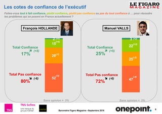 6
Baromètre Figaro Magazine –Septembre 2016
47
25
22
3
Les cotes de confiance de l’exécutif
Faites-vous tout à fait confiance, plutôt confiance, plutôt pas confiance ou pas du tout confiance à … pour résoudre
les problèmes qui se posent en France actuellement ?
Total Confiance
Total Pas confiance
Total Confiance
Total Pas confiance
(+1)
(+4)
(-1)
(-5)
17%
80%
Sans opinion = 3%
25%
72%
Sans opinion = 3%
52
28
15
2 (+1)
(+4)
(-1)
(-5)
(+5)
(-6)
François HOLLANDE Manuel VALLS
(+2)
(+3)
(-2)
(-4)
(+5)
(-6)
 