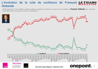 7
Baromètre Figaro Magazine –Septembre 2016
L’évolution de la cote de confiance de François
Hollande
17
121313
1515
35
1516
181919
16
18
2223
20
15
131413
18
16
18
20
17
19
222121
23
2727
29
24
27
30
353535
36
41
50
5555
80
86
84848382
63
8282
80
7878
82
77
7575
77
83
858485
79
81
7877
80
78
767676
74
7070
68
73
70
66
616261
60
56
45
39
37
Septembre2016
Juillet2016
Juin2016
Mai2016
Avril2016
Mars2016
Février2016
Janvier2016
Décembre2015
Novembre2015
Octobre2015
Septembre2015
Juillet2015
Juin2015
Mai2015
Avril2015
Mars2015
Février2015
Janvier2015
Décembre2014
Novembre2014
Octobre2014
Septembre2014
Août2014
Juillet2014
Juin2014
Mai2014
Avril2014
Mars2014
Février2014
Janvier2014
Décembre2013
Novembre2013
Octobre2013
Septembre2013
Août2013
Juillet2013
Juin2013
Mai2013
Avril2013
Mars2013
Février2013
Janvier2013
Décembre2012
Novembre2012
octobre-12
septembre-12
août-12
juillet-12
juin-12
Confiance Pas confiance
Faites-vous tout à fait confiance, plutôt confiance, plutôt pas confiance ou pas du tout confiance à François Hollande pour résoudre
les problèmes qui se posent en France actuellement ?
 