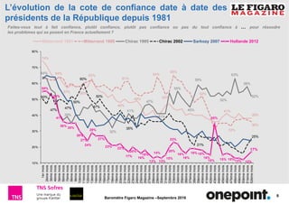 8
Baromètre Figaro Magazine –Septembre 2016
L’évolution de la cote de confiance date à date des
présidents de la République depuis 1981
Faites-vous tout à fait confiance, plutôt confiance, plutôt pas confiance ou pas du tout confiance à … pour résoudre
les problèmes qui se posent en France actuellement ?
74%
57% 56%
63%
48%
49%
41%
38%
64%
61%
64%
53%
65%
52%
33%
36%
64%
39%
32%
41%
47%
41%
55%
45%
59%
52%
63%
58%
52%50%
47%
47%
50%
60%
47%
50%
35%
21%
25%
55%
50%
41%
36%
35%
30%
27%
24%
29%
27%
23% 22%
17%
20%
16%
18%
13%
14%
13%
15%
20%
23%
18%
16%
19% 18%
16%
15%
35%
15% 15%13% 12%
17%
10%
20%
30%
40%
50%
60%
70%
80%
1ermois
2èmemois
3èmemois
4èmemois
5èmemois
6èmemois
7èmemois
8èmemois
9èmemois
10èmemois
11èmemois
12èmemois
13èmemois
14èmemois
15èmemois
16èmemois
17èmemois
18èmemois
19èmemois
20èmemois
21èmemois
22èmemois
23èmemois
24èmemois
25èmemois
26èmemois
27èmemois
28èmemois
29èmemois
30èmemois
31èmemois
32èmemois
33èmemois
34èmemois
35èmemois
36èmemois
37èmemois
38èmemois
39èmemois
40èmemois
41èmemois
42èmemois
43èmemois
44èmemois
45èmemois
46èmemois
47èmemois
48èmemois
49èmemois
50èmemois
51èmemois
52èmemois
Mitterrand 1981 Mitterrand 1988 Chirac 1995 Chirac 2002 Sarkozy 2007 Hollande 2012
 