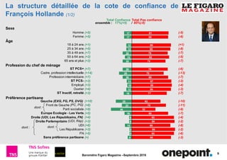 9
Baromètre Figaro Magazine –Septembre 2016
81
80
86
85
79
82
74
79
70
80
87
88
86
77
63
75
52
80
93
94
85
95
93
86
17
17
12
12
20
15
20
20
28
20
11
10
12
18
35
22
46
16
6
6
15
5
5
9
Homme
Femme
18 à 24 ans
25 à 34 ans
35 à 49 ans
50 à 64 ans
65 ans et plus
ST PCS+
Cadre, profession intellectuelle
Profession intermédiaire
ST PCS-
Employé
Ouvrier
ST Inactif, retraité
Gauche (EXG, FG, PS, DVG)
Front de Gauche (PC, PG)
Parti socialiste
Europe Ecologie - Les Verts
Droite (UDI, Les Républicains, FN)
Droite Parlementaire (UDI, Rép)
UDI
Les Républicains
FN
Sans préférence partisane
ensemble : 17%(+5) / 80%(-6)
La structure détaillée de la cote de confiance de
François Hollande (1/2)
Total Confiance Total Pas confiance
(+5)
(+5)
(+1)
(+5)
(+7)
(+3)
(+3)
(+7)
(+14)
(+7)
(+3)
(+3)
(+4)
(+3)
(+10)
(+8)
(+9)
(+5)
(+4)
(+3)
(+8)
(+3)
(+5)
(=)
(-5)
(-6)
(+1)
(-8)
(-7)
(-5)
(-7)
(-6)
(-13)
(-7)
(-3)
(-4)
(-3)
(-7)
(-10)
(-11)
(-9)
(-7)
(-4)
(-2)
(-8)
(-2)
(-6)
(-3)
dont :
Âge
Sexe
Profession du chef de ménage
Préférence partisane
dont :
dont :
 