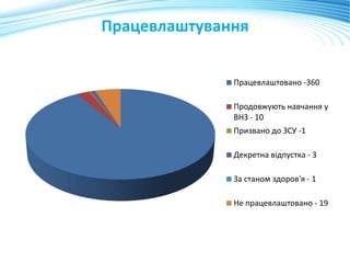 Працевлаштування
Працевлаштовано -360
Продовжують навчання у
ВНЗ - 10
Призвано до ЗСУ -1
Декретна відпустка - 3
За станом здоров'я - 1
Не працевлаштовано - 19
 