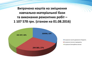369996; 33%
294 085; 27%
443 497; 40%
Витрачено коштів на зміцнення
навчально-матеріальної бази
та виконання ремонтних робіт –
1 107 578 грн. (станом на 01.08.2016)
За рахунок коштів державного бюджету
За рахунок власних надходжень
За рахунок благодійних внесків
 