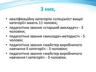 З них,
• кваліфікаційну категорію «спеціаліст вищої
категорії» мають 11 чоловік;
• педагогічне звання «старший викладач» - 3
чоловіки;
• педагогічне звання «викладач-методист» - 5
чоловік;
• педагогічне звання «майстер виробничого
навчання ІІ категорії» - 3 чоловіки;
• педагогічне звання «майстер виробничого
навчання І категорії» - 3 чоловіки.
 