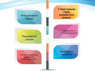 Перукарської
справи
Автослюсарної
справи
Інформатики та
суспільних дисциплін
Гуманітарних
дисциплінЕлектрогазозварників,
верстатників,
електромонтерів
У ліцеї працює
п'ять
методичних
комісій
 