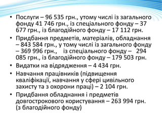 • Послуги – 96 535 грн., утому числі із загального
фонду 41 746 грн., із спеціального фонду – 37
677 грн., із благодійного фонду – 17 112 грн.
• Придбання предметів, матеріалів, обладнання
– 843 584 грн., у тому числі із загального фонду
– 369 996 грн., із спеціального фонду – 294
085 грн., із благодійного фонду – 179 503 грн.
• Видатки на відрядження – 4 434 грн.
• Навчання працівників (підвищення
кваліфікації, навчання у сфері цивільного
захисту та з охорони праці) – 2 104 грн.
• Придбання обладнання і предметів
довгострокового користування – 263 994 грн.
(з благодійного фонду)
 
