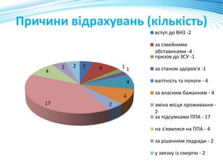 Причини відрахувань (кількість)
2 4 1 1
4
4
217
4
2 2
вступ до ВНЗ -2
за сімейними
обставинами -4
призов до ЗСУ -1
за станом здоров'я -1
вагітність та пологи - 4
за власним бажанням - 4
зміна місця проживання -
2
за підсумками ППА - 17
на з'явилися на ППА - 4
за рішенням педради - 2
у звязку із смертю - 2
 