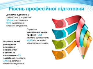 Рівень професійної підготовки
Диплом з відзнакою у
2015-2016 н.р. отримали
32 учні, що становить
9,4% від загальної
кількості випускників.
Отримали нижчі
розряди ніж
встановлені
навчальними
планами та
програмами – 25
чоловік, що становить
7,4% від загальної
кількості випускників.
Отримали
кваліфікацію з двох
професій – 212
чоловік, що становить
62,9% від загальної
кількості випускників.
 