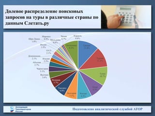 Долевое распределение поисковых
запросов на туры в различные страны по
данным Слетать.ру
Подготовлено аналитической службой АТОР
Греция
11.8%
Турция
11.3%
Тунис
10.7%
Кипр
8.5%
Россия
8.3%
Болгария
7.1%
Таиланд
6.8%
Испания
5.7%
Вьетнам
3.6%
Черногория
3.1%
Абхазия
2.7%
Италия
2.2%
Доминикана
2.1%
ОАЭ
2.1%
Индия
1.5%
Шри-Ланка
1.0%
Марокко
0.9% Мальдивы
0.8%
Израиль
0.8%
Чехия
0.7%
Остальные
8.2%
 