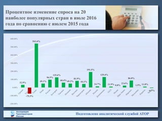 Процентное изменение спроса на 20
наиболее популярных стран в июле 2016
года по сравнению с июлем 2015 года
Подготовлено аналитической службой АТОР
32.9%
-75.3%
541.6%
49.1%
96.5%
125.6%
60.4%49.2%
81.9%
44.1%
191.5%
14.7%
129.4%
11.9% 0.8%
23.6%
86.8%
1.5% 11.8%
-6.7%
-200.00%
-100.00%
0.00%
100.00%
200.00%
300.00%
400.00%
500.00%
600.00%
 
