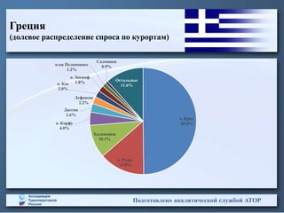 Подготовлено аналитической службой АТОР
Греция
(долевое распределение спроса по курортам)
о. Крит
49.8%
о. Родос
13.8%
Халкидики
10.1%
о. Корфу
4.0%
Дассия
2.6%
Лефкими
2.2%
о. Кос
2.0%
о. Закинф
1.8%
п-ов Пелопоннес
1.2%
Салоники
0.9%
Остальные
11.6%
 