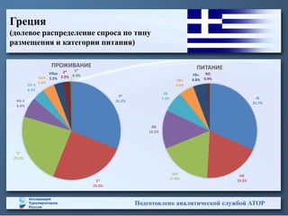 Подготовлено аналитической службой АТОР
Греция
(долевое распределение спроса по типу
размещения и категории питания)
AI
31.7%
HB
19.2%
UAI
17.9%
BB
13.2%
FB
7.2%
HB+
5.0%
FB+
4.8%
RO
0.9%
ПИТАНИЕ
4*
31.1%
5*
25.0%
3*
23.5%
HV-1
6.6%
HV-2
4.1%
Apts
3.8%
Villas
3.2%
2*
2.2%
1*
0.4%
ПРОЖИВАНИЕ
 