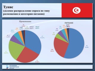Тунис
(долевое распределение спроса по типу
размещения и категории питания)
4*
33.23%
5*
25.90%
3*
21.87%
HV-2
6.44%
HV-1
5.34%
Apts
3.61%
Villas
2.21%
2*
1.27% 1*
0.12%
APT(C)
0.01%
Hostel
0.01%
Проживание
AI
55.6%
UAI
26.1%
FB
4.9%
HB
4.6%
FB+
3.9%
HB+
2.6%
BB
1.8%
RO
0.6%
ПИТАНИЕ
 