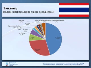 Таиланд
(долевое распределение спроса по курортам)
Подготовлено аналитической службой АТОР
о. Пхукет
45.4%
Паттайя
28.0%
Утапао
7.1%
о. Самуи
5.3%
о. Чанг
2.2%
Пхи-Пхи
2.1%
Провинция Краби
2.0%
о. Самет
1.8%
Бангкок
0.9%
Као Лак
0.6%
о. Ко Лан (Корал Айленд)
0.5%
остальные
4.0%
 