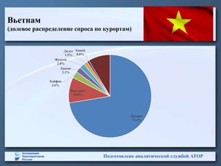 Вьетнам
(долевое распределение спроса по курортам)
Подготовлено аналитической службой АТОР
Нячанг
72.4%
Фантхиет
10.0%
Хайфон
2.6%
Дананг
2.1%
Фукуок
2.0%
Далат
1.5%
Ханой
0.8%
остальные
8.6%
 