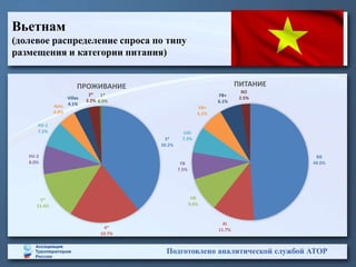 Вьетнам
(долевое распределение спроса по типу
размещения и категории питания)
Подготовлено аналитической службой АТОР
BB
49.0%
AI
11.7%
HB
9.6%
FB
7.5%
UAI
7.3%
HB+
6.5%
FB+
6.1%
RO
2.5%
ПИТАНИЕ
3*
39.2%
4*
19.7%
5*
13.4%
HV-2
8.0%
HV-1
7.2%
Apts
4.8%
Villas
4.1%
2*
3.2%
1*
0.5%
ПРОЖИВАНИЕ
 