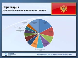 Черногория
(долевое распределение спроса по курортам)
Подготовлено аналитической службой АТОР
Будва
17.2%
Бечичи
11.3%
Рафаиловичи
8.1%
Петровац
8.0%
Будванская ривьера
7.9%
Свети
Стефан
7.1%
Пржно
5.9%
Милочер
5.8%
Ульцинь
4.5%
Барская ривьера
3.9%
Боко-Которская бухта
3.9%
Сутоморе
3.8%
остальные
12.6%
 