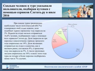 Подготовлено аналитической службой АТОР
Сколько человек в туре указывали
пользователи, подбирая путевки с
помощью сервисов Слетать.ру в июле
2016
При поиске туров традиционно
наибольшее число пользователей (68,7%)
планировало свой отдых вдвоем, доля
подобных туров к прошлому году выросла на
5%. Втроем на отдых желало отправиться
16,6% человек, подбиравших туры с помощью
всех сервисов Слетать.ру. Доля запросов на три
персоны к аналогичному периоду прошлого
года сократилась на 14%. Доля желающих
отправиться на отдых в одиночку, как и
месяцем ранее, составляла 8%, к прошлому
году она выросла на 5%. А число групповых
заездов сократилось на 16%: в июле этого года
туры на четыре и более персоны подбирались
менее чем в 7% случаях.
Двое
68.7%
Три
16.6%
Один
8.0%
Четыре
6.0%
Пять и более
0.7%
 