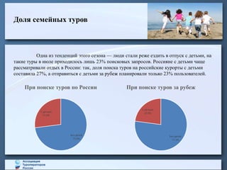 Доля семейных туров
Одна из тенденций этого сезона — люди стали реже ездить в отпуск с детьми, на
такие туры в июле приходилось лишь 23% поисковых запросов. Россияне с детьми чаще
рассматривали отдых в России: так, доля поиска туров на российские курорты с детьми
составила 27%, а отправиться с детьми за рубеж планировали только 23% пользователей.
Без детей
73.0%
С детьми
27.0%
При поиске туров по России
Без детей
77.1%
С детьми
22.9%
При поиске туров за рубеж
 