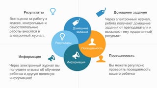 Домашние
задания
Посещаемость
Информация
Результаты
Через электронный журнал,
ребята получают домашние
задания от преподавателя и
высылают ему проделанный
результат
Домашние задания
Вы можете регулярно
проверять посещаемость
вашего ребенка
Посещаемость
Через электронный журнал вы
получаете отзывы об обучении
ребенка и другую полезную
информацию!
Информация
Все оценки за работу в
классе, контрольные и
самостоятельные
работы вносятся в
электронный журнал.
Результаты
 