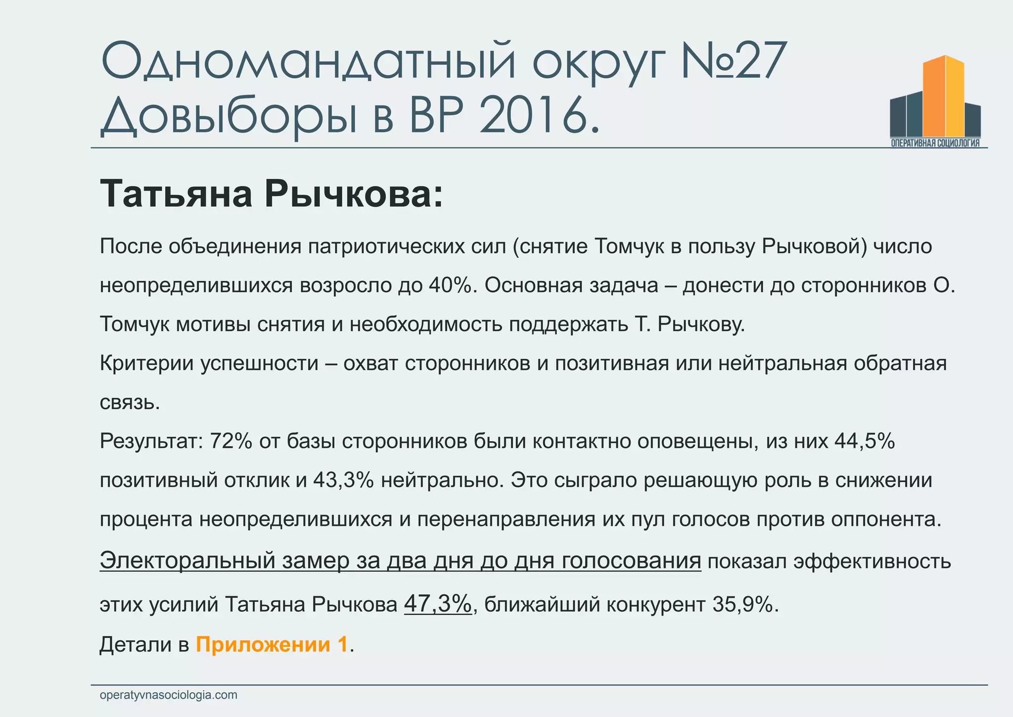 operatyvnasociologia.com
Одномандатный округ №27
Довыборы в ВР 2016.
Татьяна Рычкова:
После объединения патриотических сил (снятие Томчук в пользу Рычковой) число
неопределившихся возросло до 40%. Основная задача – донести до сторонников О.
Томчук мотивы снятия и необходимость поддержать Т. Рычкову.
Критерии успешности – охват сторонников и позитивная или нейтральная обратная
связь.
Результат: 72% от базы сторонников были контактно оповещены, из них 44,5%
позитивный отклик и 43,3% нейтрально. Это сыграло решающую роль в снижении
процента неопределившихся и перенаправления их пул голосов против оппонента.
Электоральный замер за два дня до дня голосования показал эффективность
этих усилий Татьяна Рычкова 47,3%, ближайший конкурент 35,9%.
Детали в Приложении 1.
 
