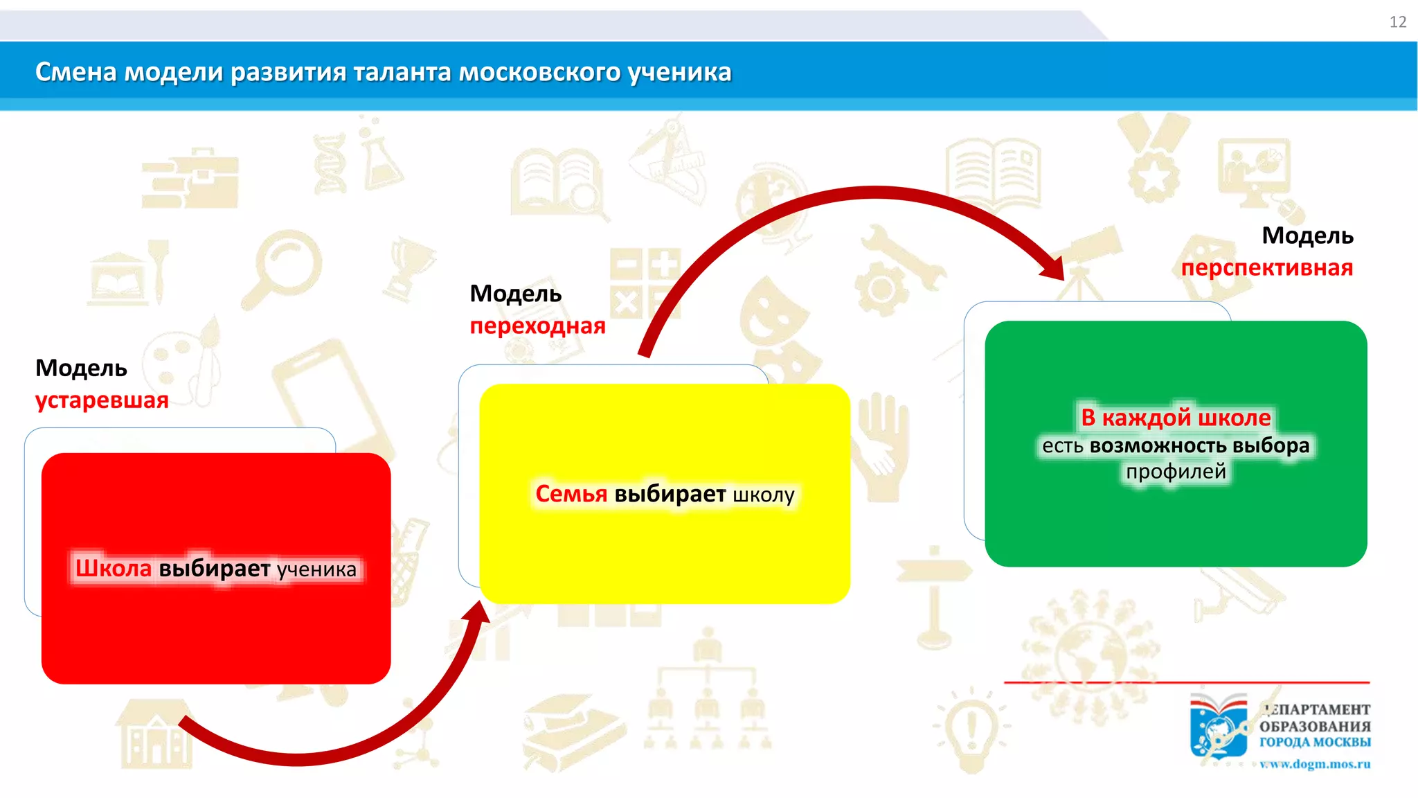 Смена модели развития таланта московского ученика
Школа выбирает ученика
Семья выбирает школу
В каждой школе
есть возможность выбора
профилей
Модель
устаревшая
Модель
переходная
Модель
перспективная
12
 