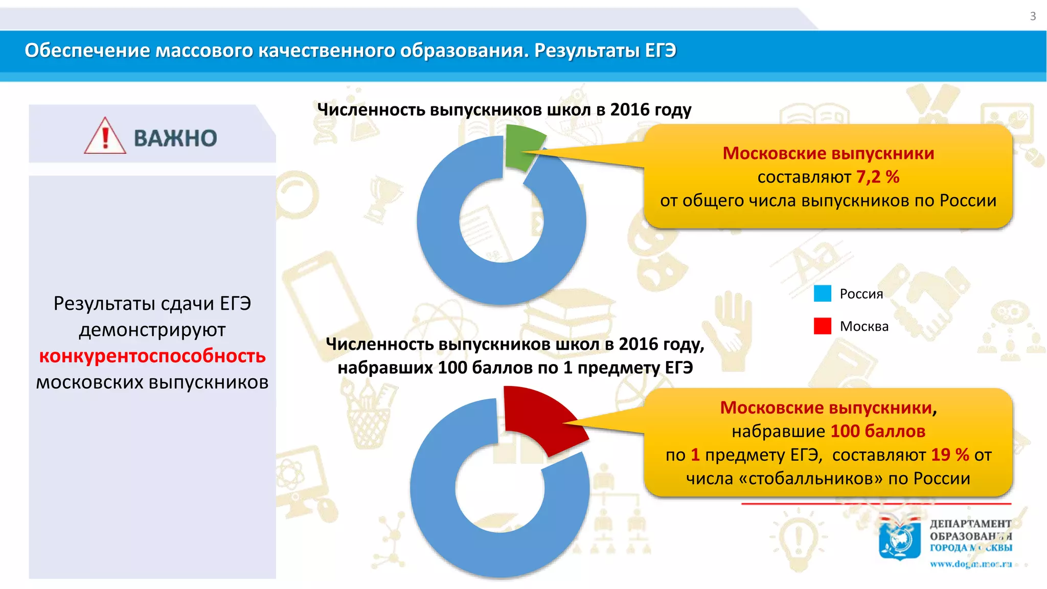 3
Обеспечение массового качественного образования. Результаты ЕГЭ
Результаты сдачи ЕГЭ
демонстрируют
конкурентоспособность
московских выпускников
Россия
Москва
Численность выпускников школ в 2016 году
Численность выпускников школ в 2016 году,
набравших 100 баллов по 1 предмету ЕГЭ
Московские выпускники
составляют 7,2 %
от общего числа выпускников по России
Московские выпускники,
набравшие 100 баллов
по 1 предмету ЕГЭ, составляют 19 % от
числа «стобалльников» по России
 