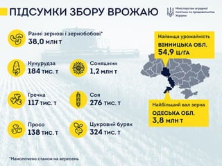 Міністерство аграрної
політики та продовольства
УкраїниПІДСУМКИ ЗБОРУ ВРОЖАЮ
*Намолочено станом на вересень
Найбільший вал зерна
3,8 МЛН Т
ОДЕСЬКА ОБЛ.
Найвища урожайність
54,9 Ц/ГА
ВІННИЦЬКА ОБЛ.
Кукурудза
184 ТИС. Т
Гречка
117 ТИС. Т
Просо
138 ТИС. Т
Соняшник
1,2 МЛН Т
Соя
276 ТИС. Т
Цукровий буряк
324 ТИС. Т
Ранні зернові і зернобобові*
38,0 МЛН Т
 