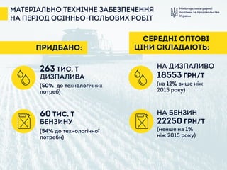 Міністерство аграрної
політики та продовольства
України
МАТЕРІАЛЬНО ТЕХНІЧНЕ ЗАБЕЗПЕЧЕННЯ
НА ПЕРІОД ОСІННЬО-ПОЛЬОВИХ РОБІТ
ПРИДБАНО:
ДИЗПАЛИВА
263 ТИС. Т
(50% до технологічних
потреб)
БЕНЗИНУ
60 ТИС. Т
(54% до технологічної
потреби)
СЕРЕДНІ ОПТОВІ
ЦІНИ СКЛАДАЮТЬ:
НА ДИЗПАЛИВО
18553 ГРН/Т
(на 12% вище ніж
2015 року)
НА БЕНЗИН
22250 ГРН/Т
(менше на 1%
ніж 2015 року)
 