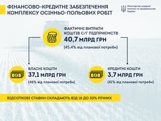 Міністерство аграрної
політики та продовольства
України
ФІНАНСОВО-КРЕДИТНЕ ЗАБЕЗПЕЧЕННЯ
КОМПЛЕКСУ ОСІННЬО-ПОЛЬОВИХ РОБІТ
ФАКТИЧНІ ВИТРАТИ
КОШТІВ С/Г ПІДПРИЄМСТВ
40,7 МЛРД ГРН
(45,4% від планової потреби)
ВЛАСНІ КОШТИ
37,1 МЛРД ГРН
(46% від планової потреби)
КРЕДИТНІ КОШТИ
3,7 МЛРД ГРН
(41% від планової потреби)
ВІДСОТКОВІ СТАВКИ СКЛАДАЮТЬ ВІД 18 ДО 30% РІЧНИХ
 