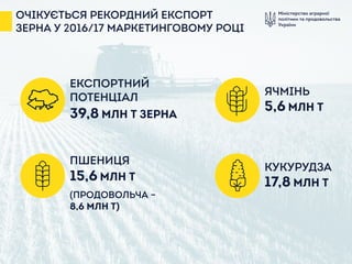 Міністерство аграрної
політики та продовольства
України
ОЧІКУЄТЬСЯ РЕКОРДНИЙ ЕКСПОРТ
ЗЕРНА У 2016/17 МАРКЕТИНГОВОМУ РОЦІ
ЕКСПОРТНИЙ
ПОТЕНЦІАЛ
39,8 МЛН Т ЗЕРНА
ПШЕНИЦЯ
15,6 МЛН Т
(ПРОДОВОЛЬЧА –
8,6 МЛН Т)
ЯЧМІНЬ
5,6 МЛН Т
КУКУРУДЗА
17,8 МЛН Т
 