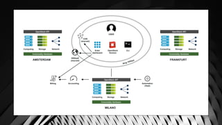 USER
DNSaaS
(anycast)
CDN
(anycast)
Enter
dashboard
OpenStack
Horizon
Storage NetworkComputing
OpenStack API
Commodity Hardware
Automation
(Heat)
AccountingBilling
MILANO
CLI
Storage NetworkComputing
OpenStack API
Commodity Hardware
FRANKFURT
Storage NetworkComputing
OpenStack API
Commodity Hardware
AMSTERDAM
Ring 10Gbps
 