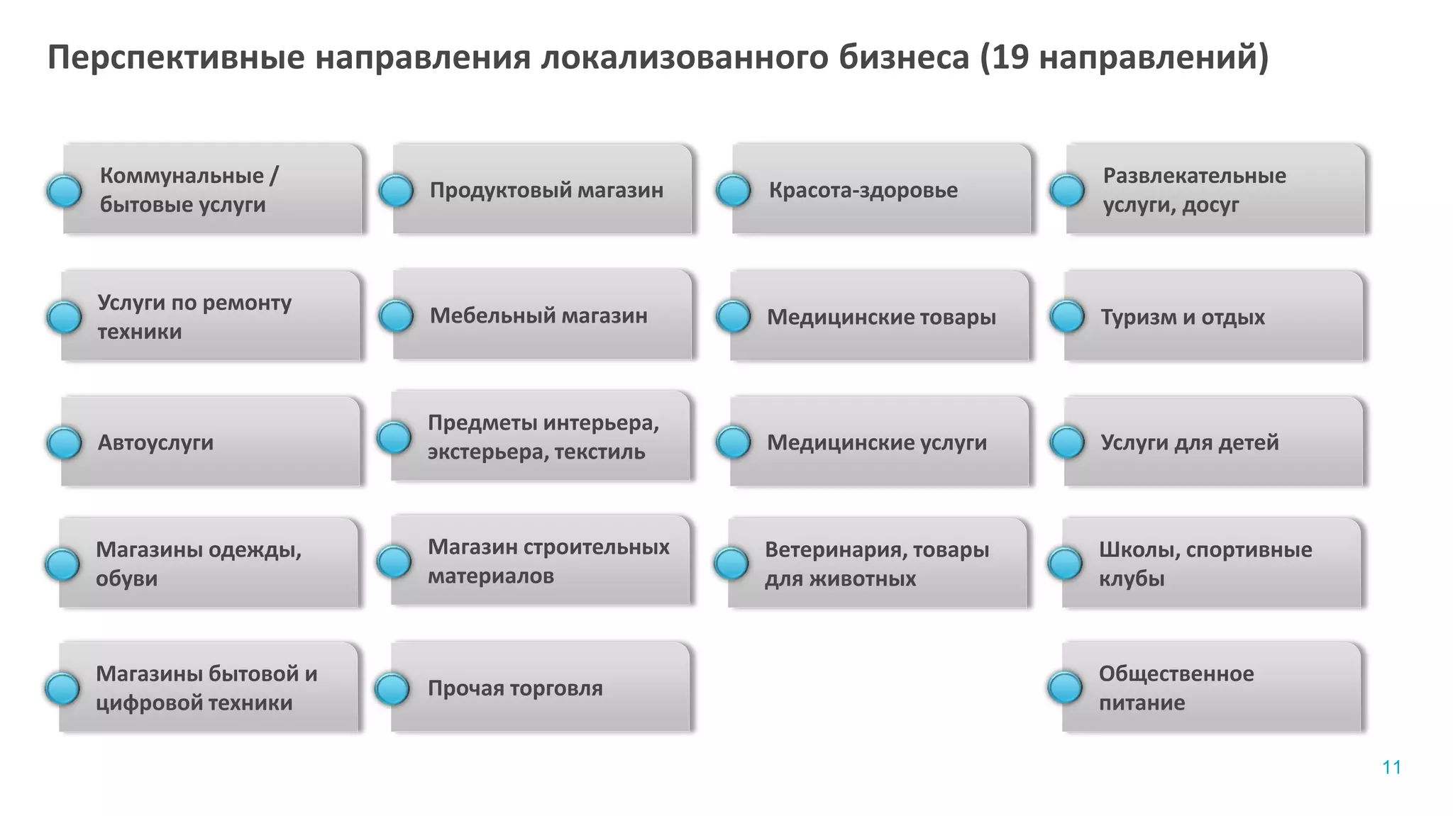 Перспективные направления локализованного бизнеса (19 направлений)
11
Коммунальные /
бытовые услуги
Услуги по ремонту
техники
Автоуслуги
Магазины одежды,
обуви
Магазины бытовой и
цифровой техники
Прочая торговля
Продуктовый магазин
Мебельный магазин
Предметы интерьера,
экстерьера, текстиль
Магазин строительных
материалов
Красота-здоровье
Медицинские товары
Медицинские услуги
Ветеринария, товары
для животных
Общественное
питание
Развлекательные
услуги, досуг
Туризм и отдых
Услуги для детей
Школы, спортивные
клубы
 
