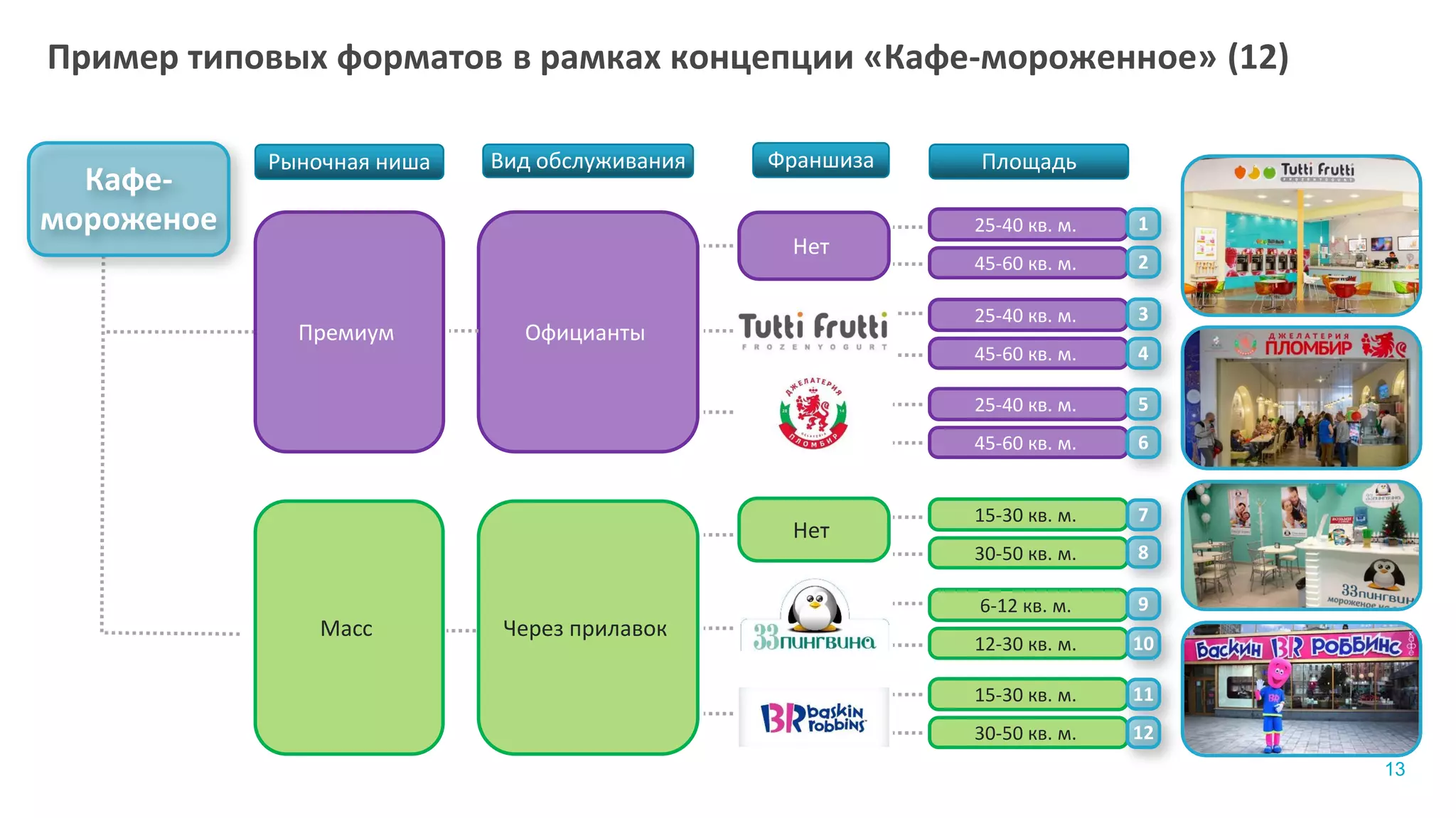 15-30 кв. м.
Пример типовых форматов в рамках концепции «Кафе-мороженное» (12)
13
Рыночная ниша Вид обслуживания
Премиум
Франшиза
Масс
Кафе-
мороженое
Официанты
Через прилавок
Площадь
7
30-50 кв. м. 8
30-50 кв. м.
15-30 кв. м. 11
12
Нет
6-12 кв. м. 9
12-30 кв. м. 10
25-40 кв. м. 1
45-60 кв. м. 2
45-60 кв. м.
25-40 кв. м. 5
6
Нет
25-40 кв. м. 3
45-60 кв. м. 4
 