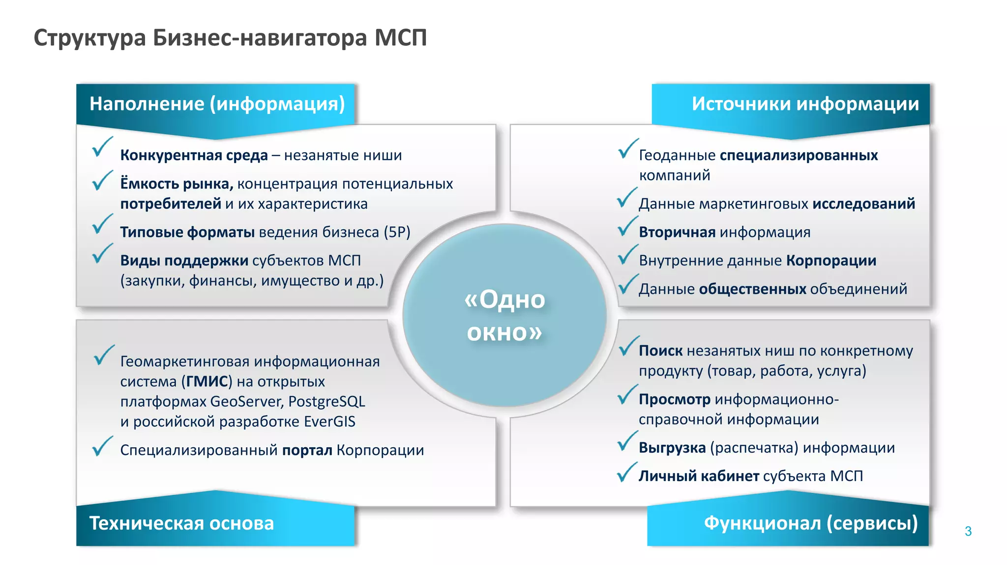 3
Структура Бизнес-навигатора МСП
Конкурентная среда – незанятые ниши
Ёмкость рынка, концентрация потенциальных
потребителей и их характеристика
Типовые форматы ведения бизнеса (5P)
Виды поддержки субъектов МСП
(закупки, финансы, имущество и др.)
Геоданные специализированных
компаний
Данные маркетинговых исследований
Вторичная информация
Внутренние данные Корпорации
Данные общественных объединений
Геомаркетинговая информационная
система (ГМИС) на открытых
платформах GeoServer, PostgreSQL
и российской разработке EverGIS
Специализированный портал Корпорации
Поиск незанятых ниш по конкретному
продукту (товар, работа, услуга)
Просмотр информационно-
справочной информации
Выгрузка (распечатка) информации
Личный кабинет субъекта МСП
«Одно
окно»
Наполнение (информация)
Техническая основа Функционал (сервисы)
Источники информации
 