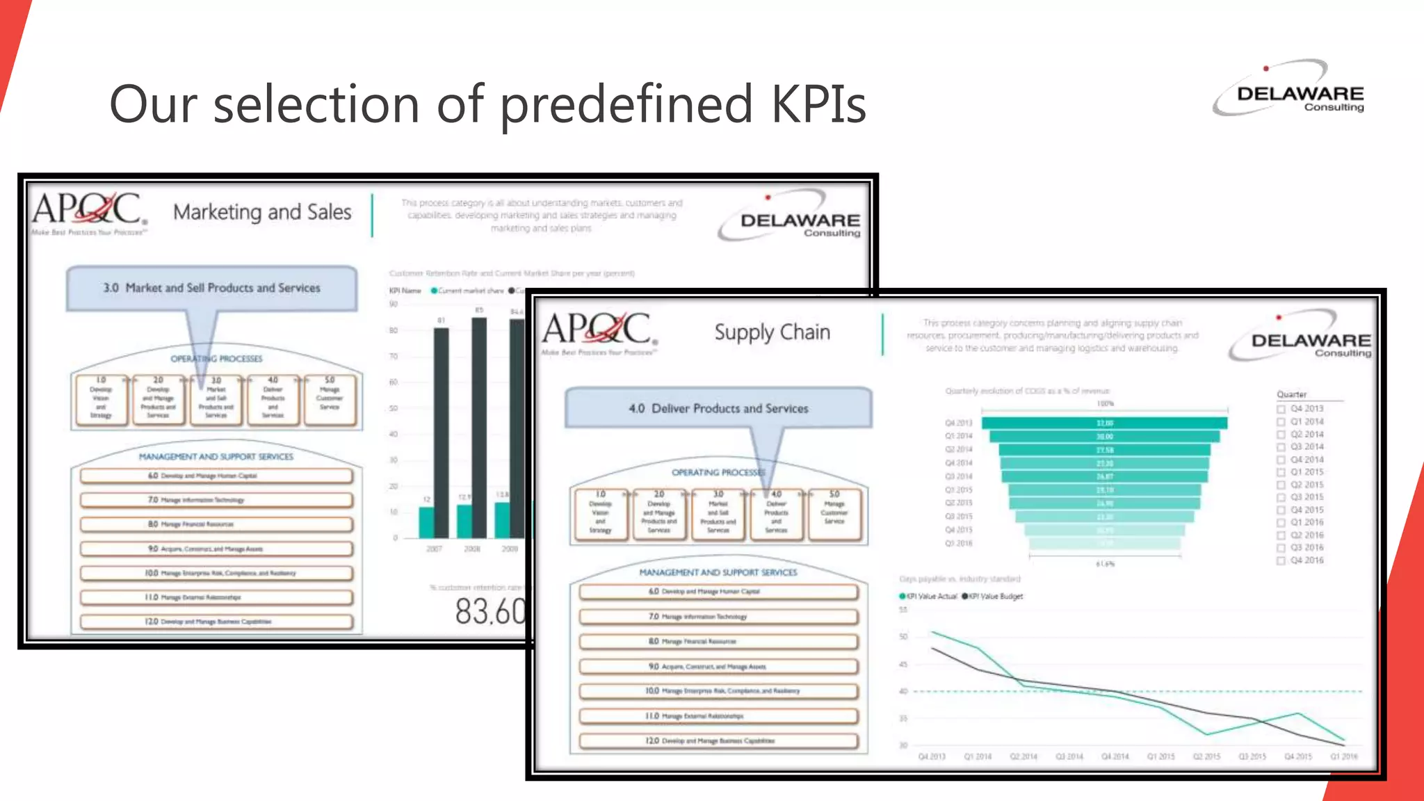 Our selection of predefined KPIs