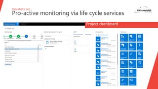 DYNAMICS 365
Pro-active monitoring via life cycle services
Project dashboard
 