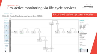 DYNAMICS 365
Pro-active monitoring via life cycle services
Automated business process modeler
 