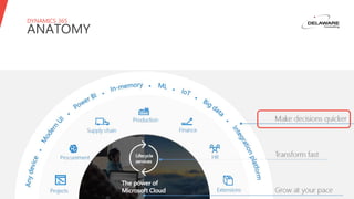 DYNAMICS 365
ANATOMY
 