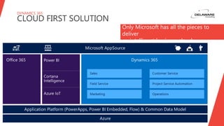 DYNAMICS 365
CLOUD FIRST SOLUTION
Only Microsoft has all the pieces to
deliver
an intelligent business cloud
 