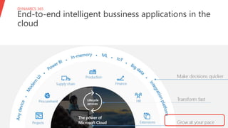 DYNAMICS 365
End-to-end intelligent bussiness applications in the
cloud
 