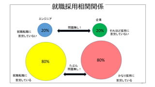 14
就職採用相関関係
就職転職に
企業
苦労していない
20%
エンジニア
苦労している
20%
就職転職に
80%
それほど採用に
苦労していない
80%
かなり採用に
苦労している
問題無し！
たぶん
問題無し！
 