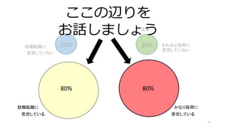 17
就職転職に
企業
苦労していない
20%
エンジニア
苦労している
20%
就職転職に
80%
それほど採用に
苦労していない
80%
かなり採用に
苦労している
ここの辺りを
お話しましょう
 