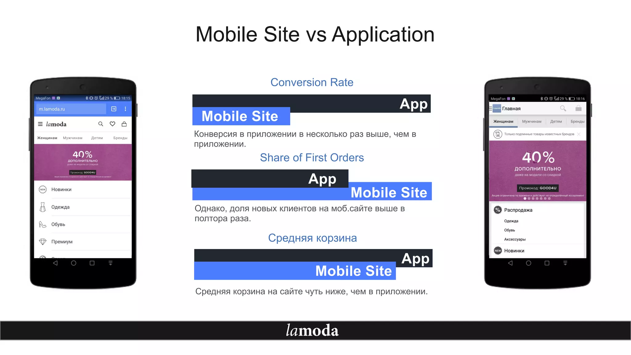 Mobile Site vs Application
Conversion Rate
Site
Конверсия в приложении в несколько раз выше, чем в
приложении.
Android
Share of First Orders
Однако, доля новых клиентов на моб.сайте выше в
полтора раза.
Средняя корзина
App
Mobile Site
Средняя корзина на сайте чуть ниже, чем в приложении.
App
Mobile Site
Site AndroidApp
Mobile Site
 