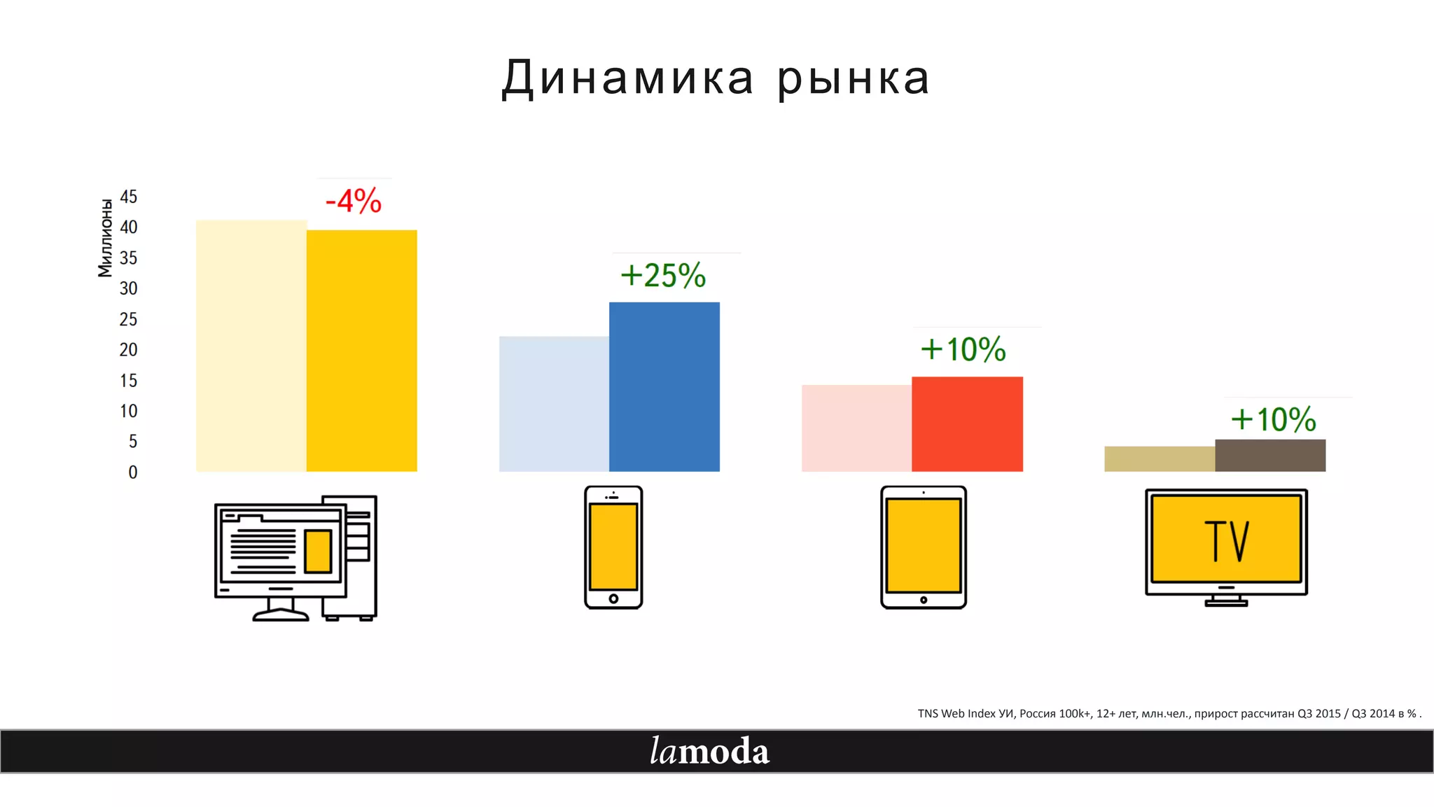 Динамика рынка
TNS Web Index УИ, Россия 100k+, 12+ лет, млн.чел., прирост рассчитан Q3 2015 / Q3 2014 в % .
 