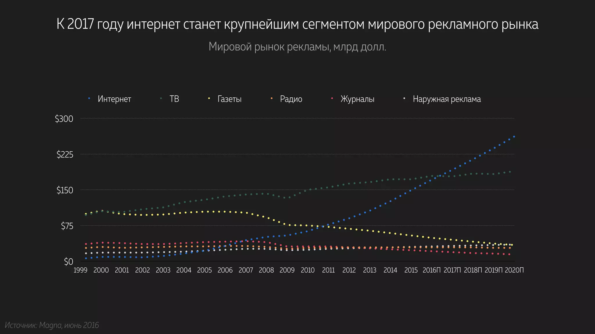 $0
$75
$150
$225
$300
1999 2000 2001 2002 2003 2004 2005 2006 2007 2008 2009 2010 2011 2012 2013 2014 2015 2016П 2017П 2018П 2019П 2020П
Интернет ТВ Газеты Радио Журналы Наружная реклама
К 2017 году интернет станет крупнейшим сегментом мирового рекламного рынка
Мировой рынок рекламы, млрд долл.
Источник: Magna, июнь 2016
 
