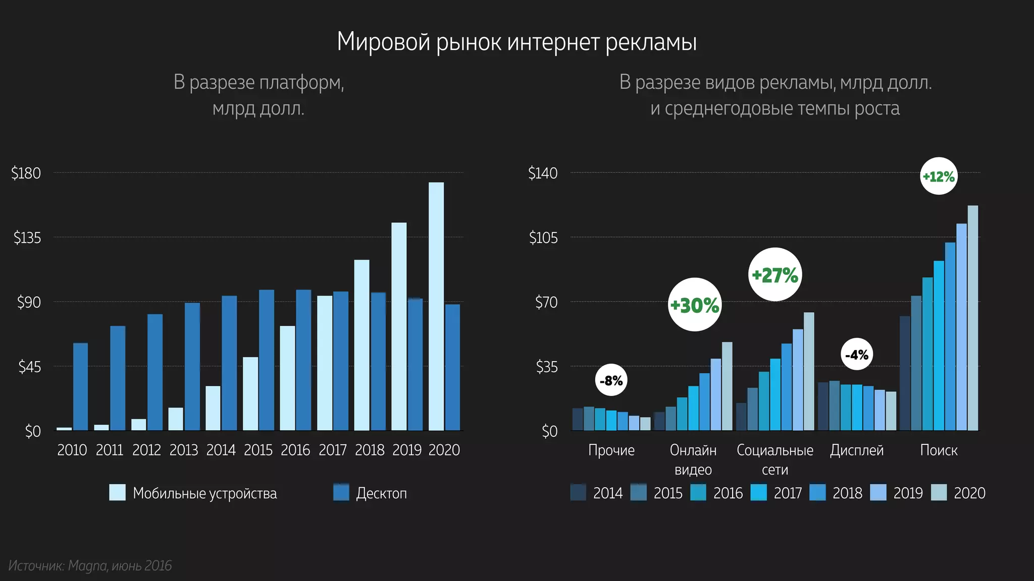 Мировой рынок интернет рекламы
В разрезе платформ,
млрд долл.
В разрезе видов рекламы, млрд долл.
и среднегодовые темпы роста
Источник: Magna, июнь 2016
$0
$45
$90
$135
$180
2010 2011 2012 2013 2014 2015 2016 2017 2018 2019 2020
Мобильные устройства Десктоп
$0
$35
$70
$105
$140
Прочие Онлайн  
видео
Социальные 
сети
Дисплей Поиск
2014 2015 2016 2017 2018 2019 2020
+27%
+30%
-8%
-4%
+12%
 