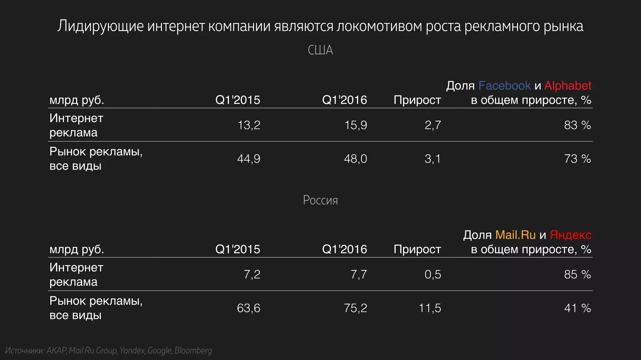 Источники: AKAP, Mail.Ru Group,Yandex, Google, Bloomberg
млрд руб. Q1'2015 Q1'2016 Прирост
Доля Mail.Ru и Яндекс
в общем приросте, %
Интернет
реклама
7,2 7,7 0,5 85 %
Рынок рекламы,
все виды
63,6 75,2 11,5 41 %
Лидирующие интернет компании являются локомотивом роста рекламного рынка
США
млрд руб. Q1'2015 Q1'2016 Прирост
Доля Facebook и Alphabet
в общем приросте, %
Интернет
реклама
13,2 15,9 2,7 83 %
Рынок рекламы,
все виды
44,9 48,0 3,1 73 %
Россия
 